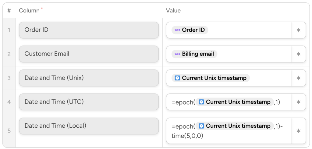 WooCommerce tokens mapped to Google Sheet columns in Automator. Unix timestamp is used to populate date fields, with =epochtodate() converting values to readable formats.