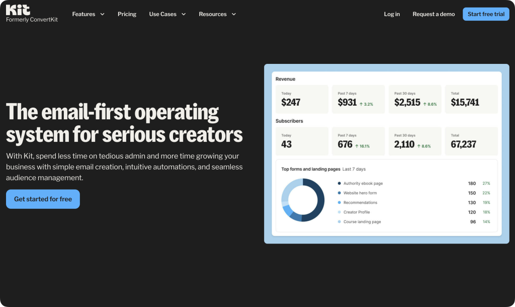 Kit homepage with the headline “The email-first operating system for serious creators”. A dashboard showing “Revenue” and “Subscribers” is on the right.