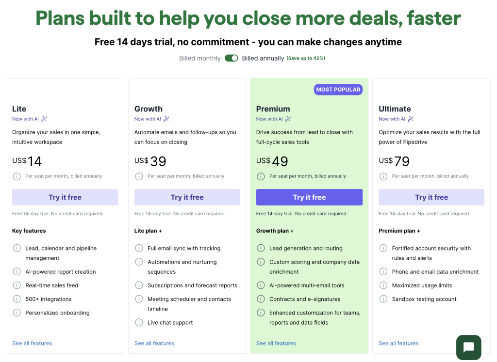 Pipedrive pricing table showing four plans: Lite at US$14/month, Growth at US$39/month, Premium at US$49/month (most popular), and Ultimate at US$79/month, with annual billing savings up to 42% for sales CRM users.