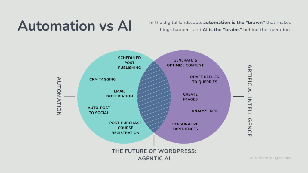 Venn diagram illustrating automation vs AI capabilities, with automation tasks like scheduled posting and CRM tagging on the left, AI tasks like content generation and image creation on the right, and their overlap showing the future of WordPress through agentic AI.