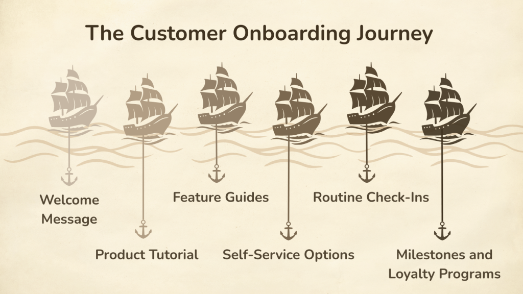 Six ships with labelled anchors representing the stages of the customer and user onboarding journey, from welcome message to loyalty programs.