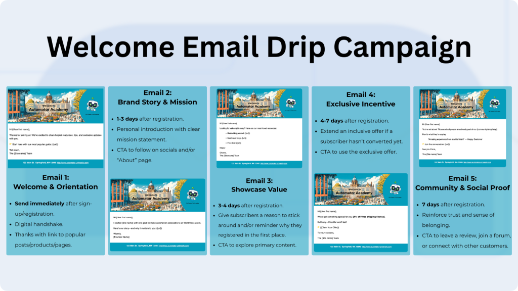 Welcome email drip campaign graphic showing five emails: Welcome & Orientation, Brand Story & Mission, Showcase Value, Exclusive Incentive, and Community & Social Proof, with details on timing, content, and CTAs.
