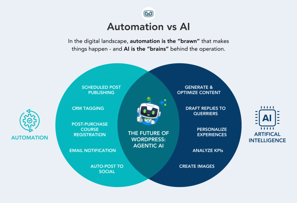 Venn diagram comparing automation tasks like CRM tagging and social posting with AI tasks like content generation, overlapping at agentic AI.