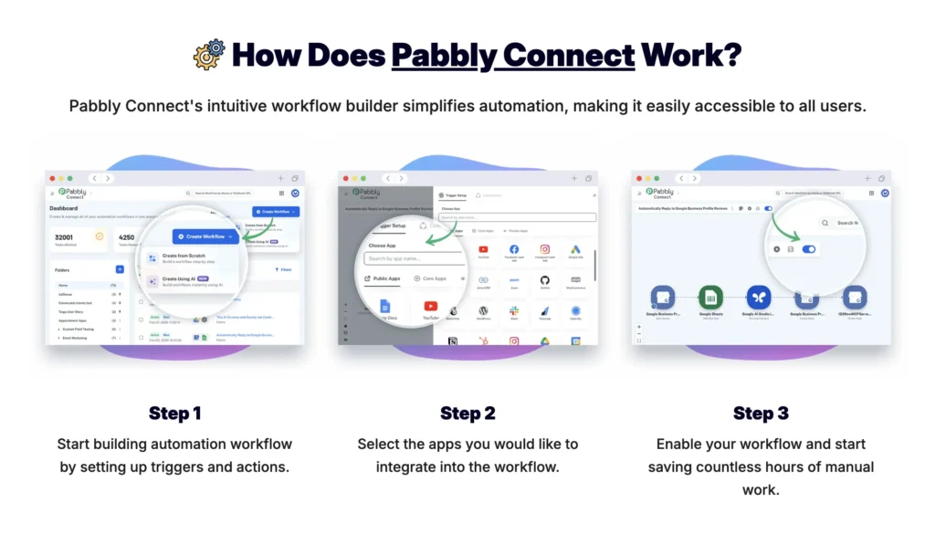 Pabbly Connect homepage graphic showing three setup steps: create a workflow, select apps to integrate, and enable it.